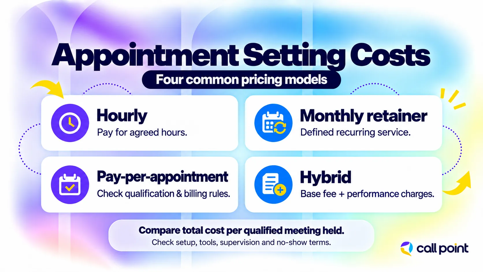 Appointment setting pricing models include hourly, monthly retainer, pay-per-appointment, and hybrid, with checks for billing rules and additional costs.