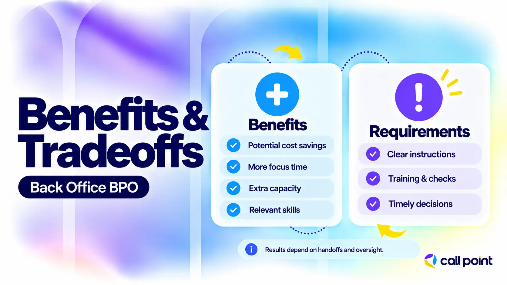 Back office BPO benefits include potential cost savings, more focus time, extra capacity and relevant skills, supported by clear instructions and oversight.
