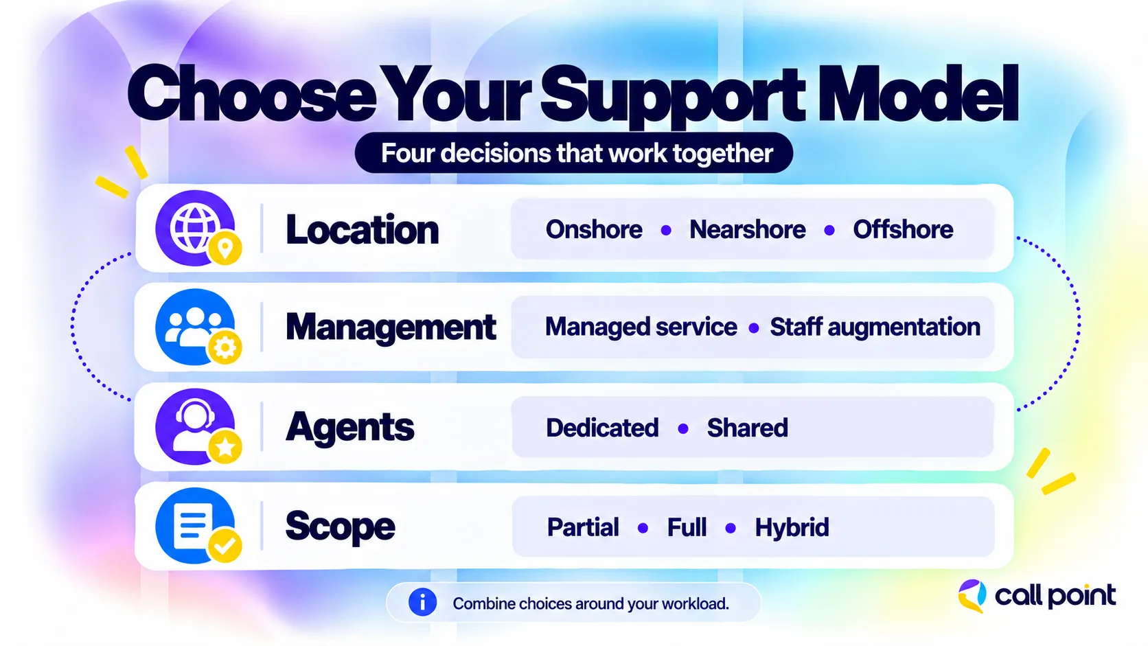 Customer service outsourcing models organized by delivery location, management, dedicated or shared agents, and service scope.