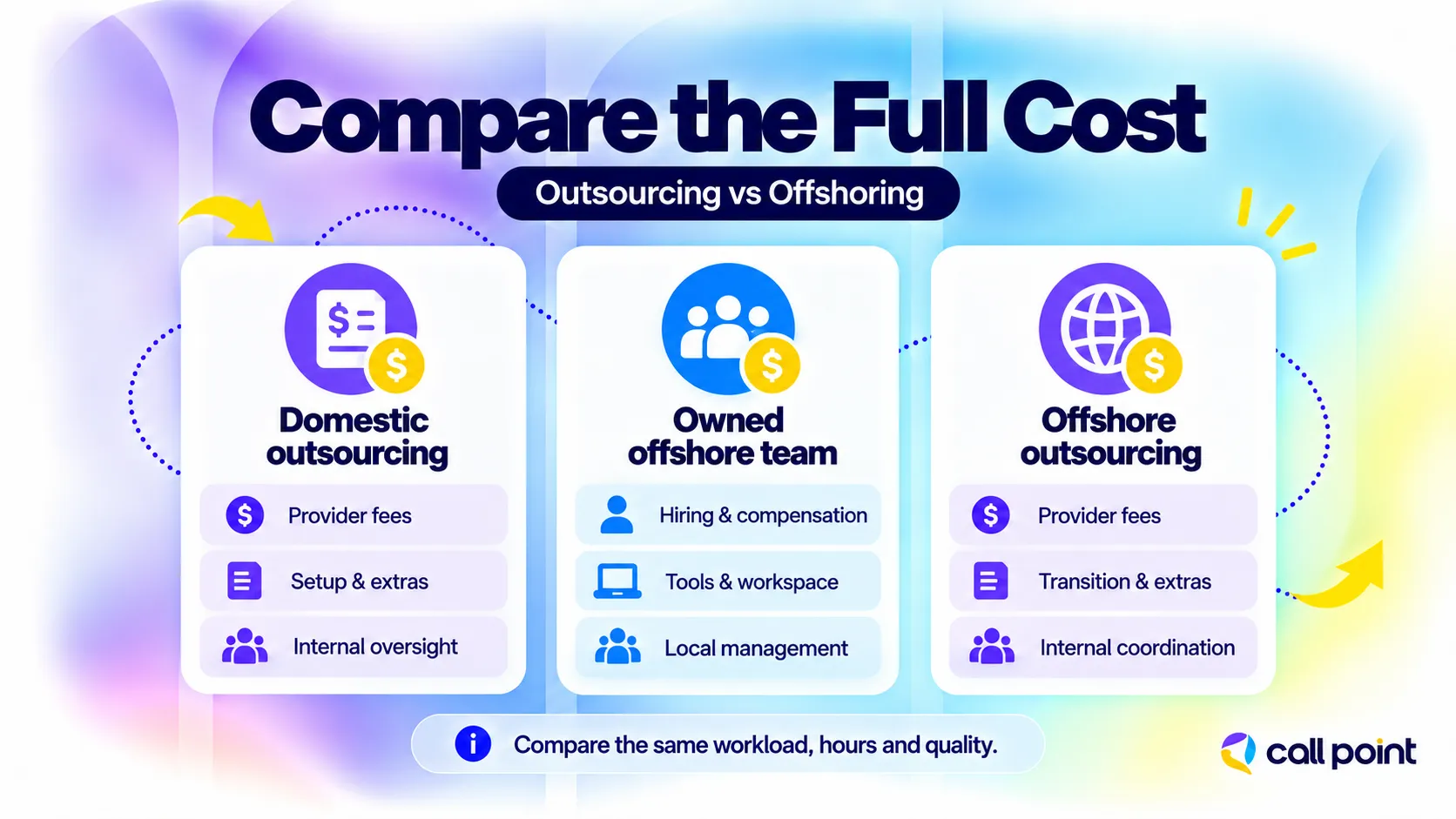 Main costs of domestic outsourcing, a company-owned offshore team, and offshore outsourcing, including fees, staffing, setup, and oversight.