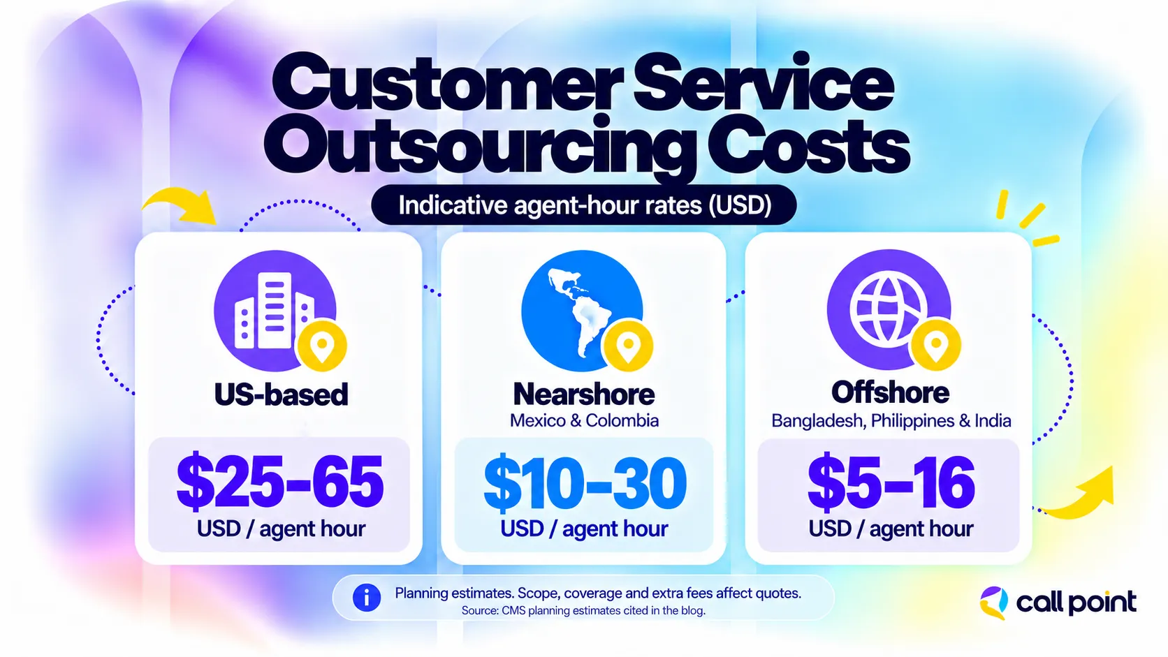 Estimated customer service outsourcing rates in USD per agent hour: US-based $25–65, nearshore $10–30, and offshore $5–16.