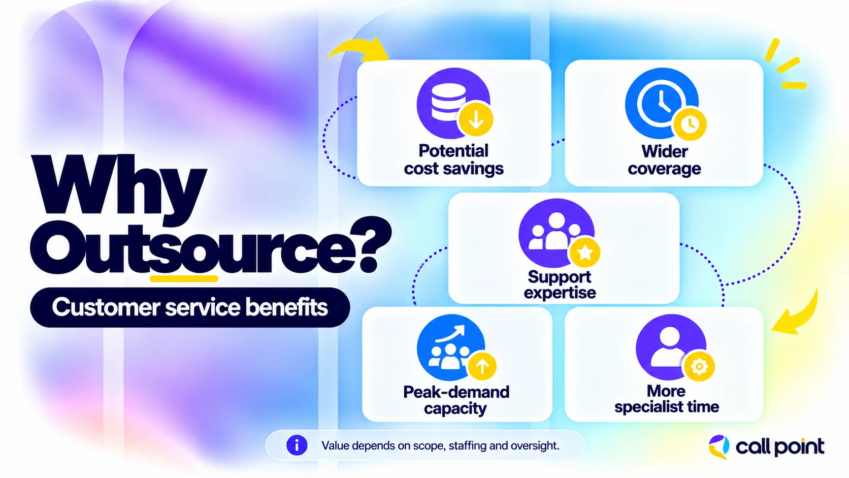 Benefits of outsourcing customer service include potential cost savings, wider coverage, support expertise, flexible capacity, and more specialist time.