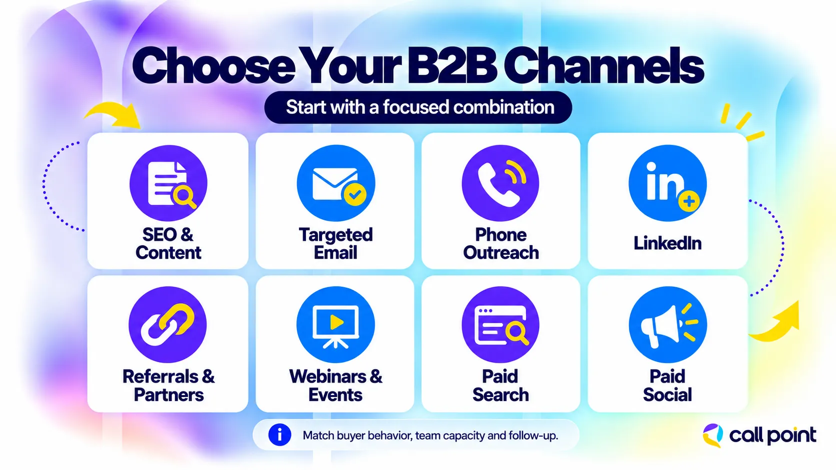 Eight B2B lead generation channels: SEO, targeted email, phone outreach, LinkedIn, referrals, webinars, paid search, and paid social.
