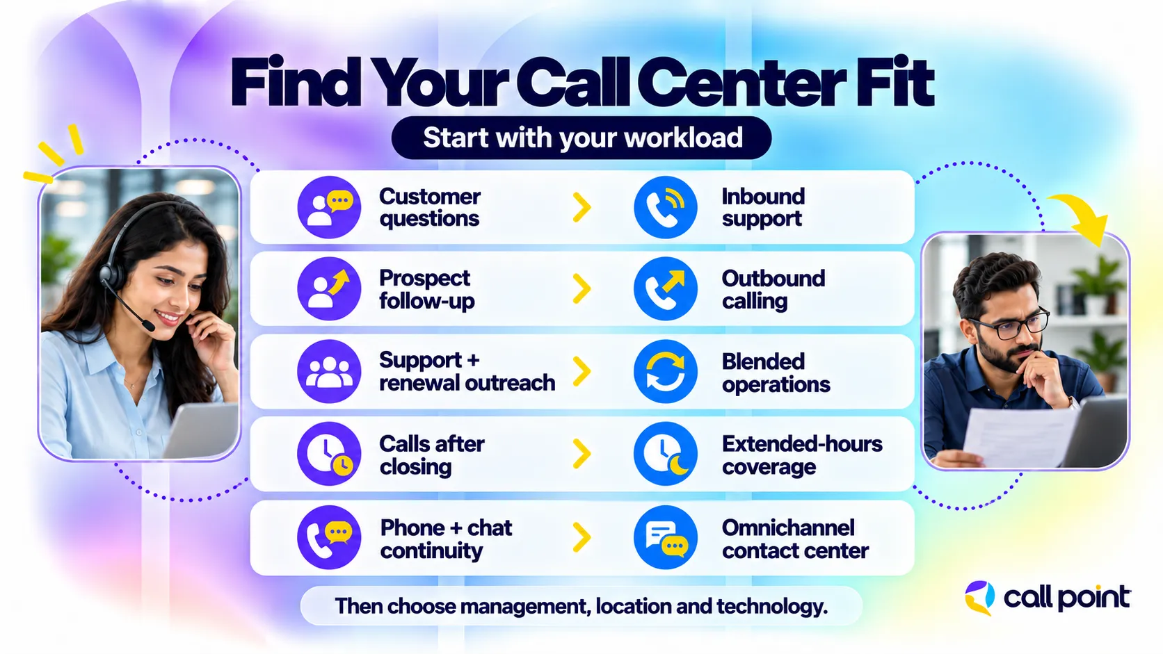 Business needs matched with inbound support, outbound calling, blended operations, extended-hours coverage, and omnichannel capabilities.