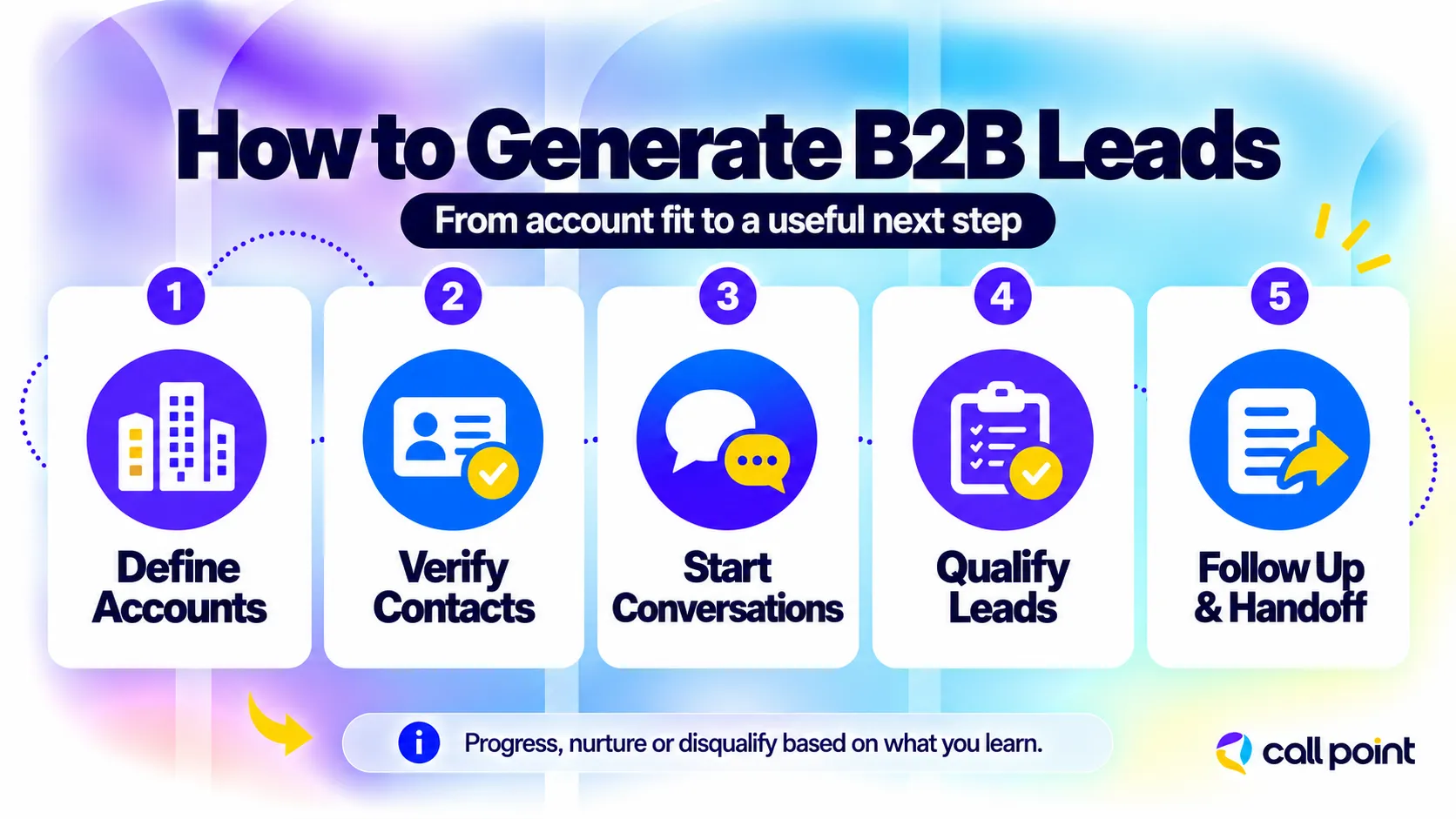 Five steps to generate B2B leads: define accounts, verify contacts, start conversations, qualify leads, and follow up with a clear handoff.