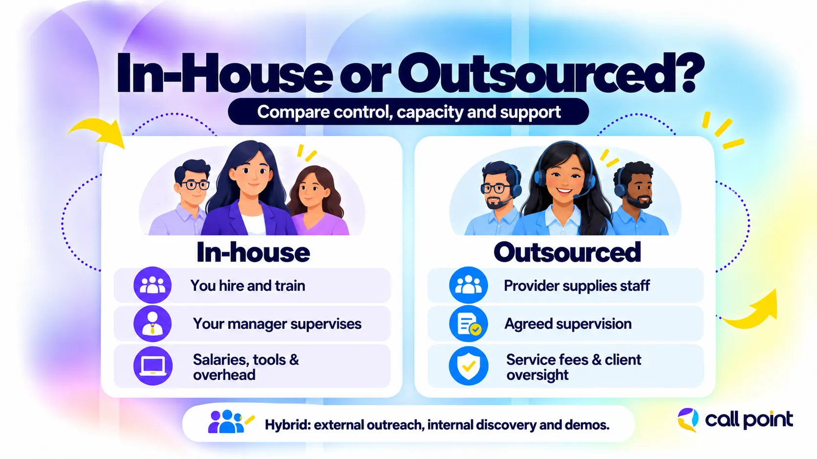 In-house and outsourced appointment setting compared by recruitment, supervision, costs, and client oversight, with a hybrid option.