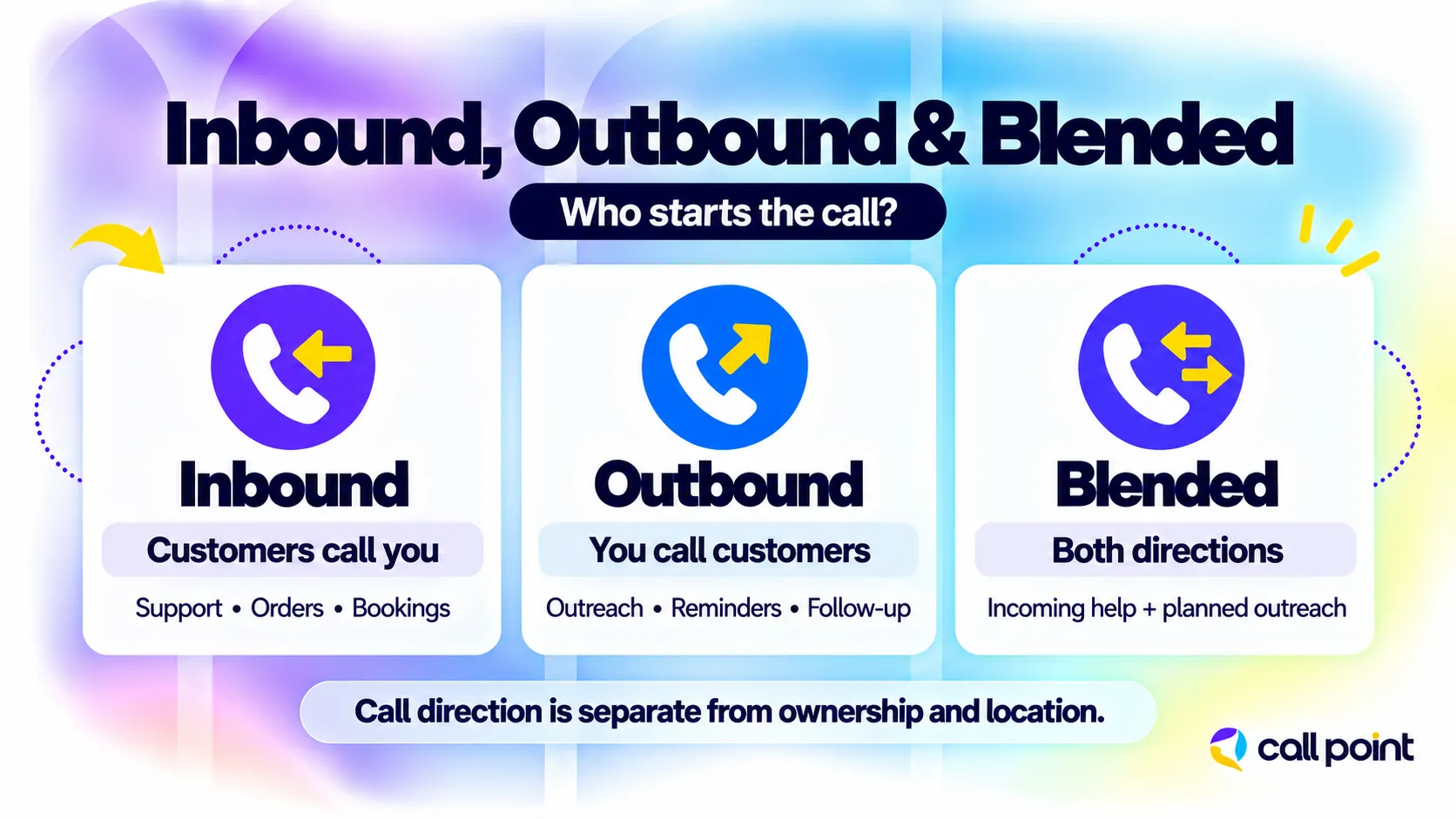 Inbound call centers receive calls, outbound teams initiate calls, and blended operations handle both directions.