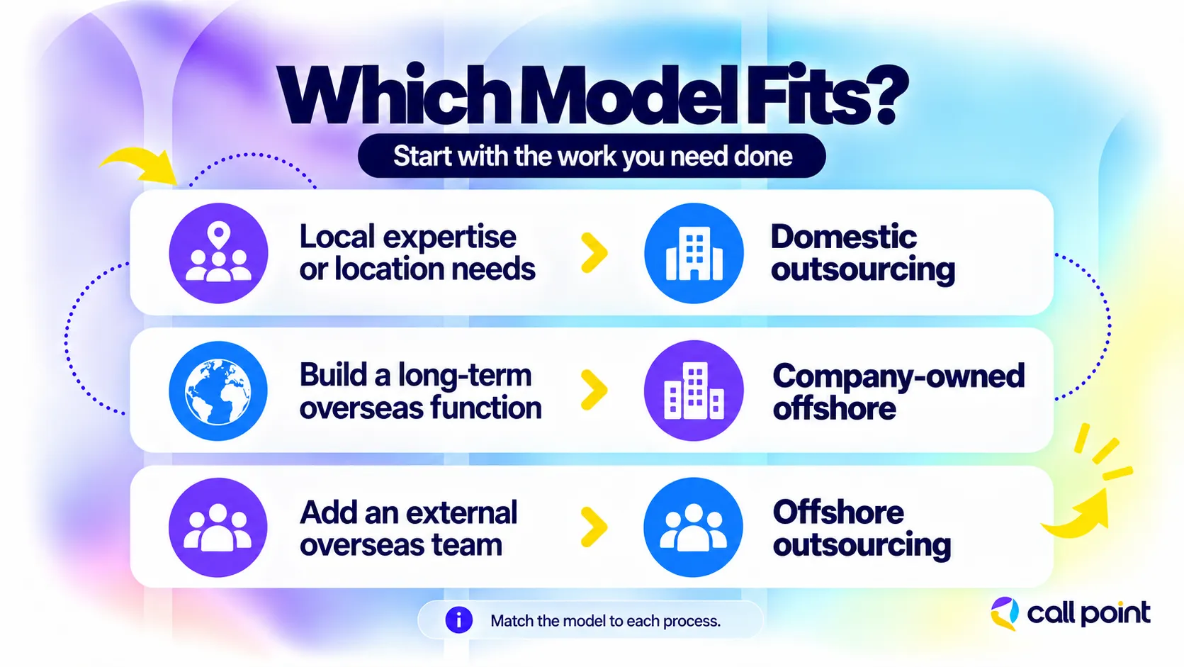 Business needs matched with domestic outsourcing, a company-owned offshore operation, and offshore outsourcing.