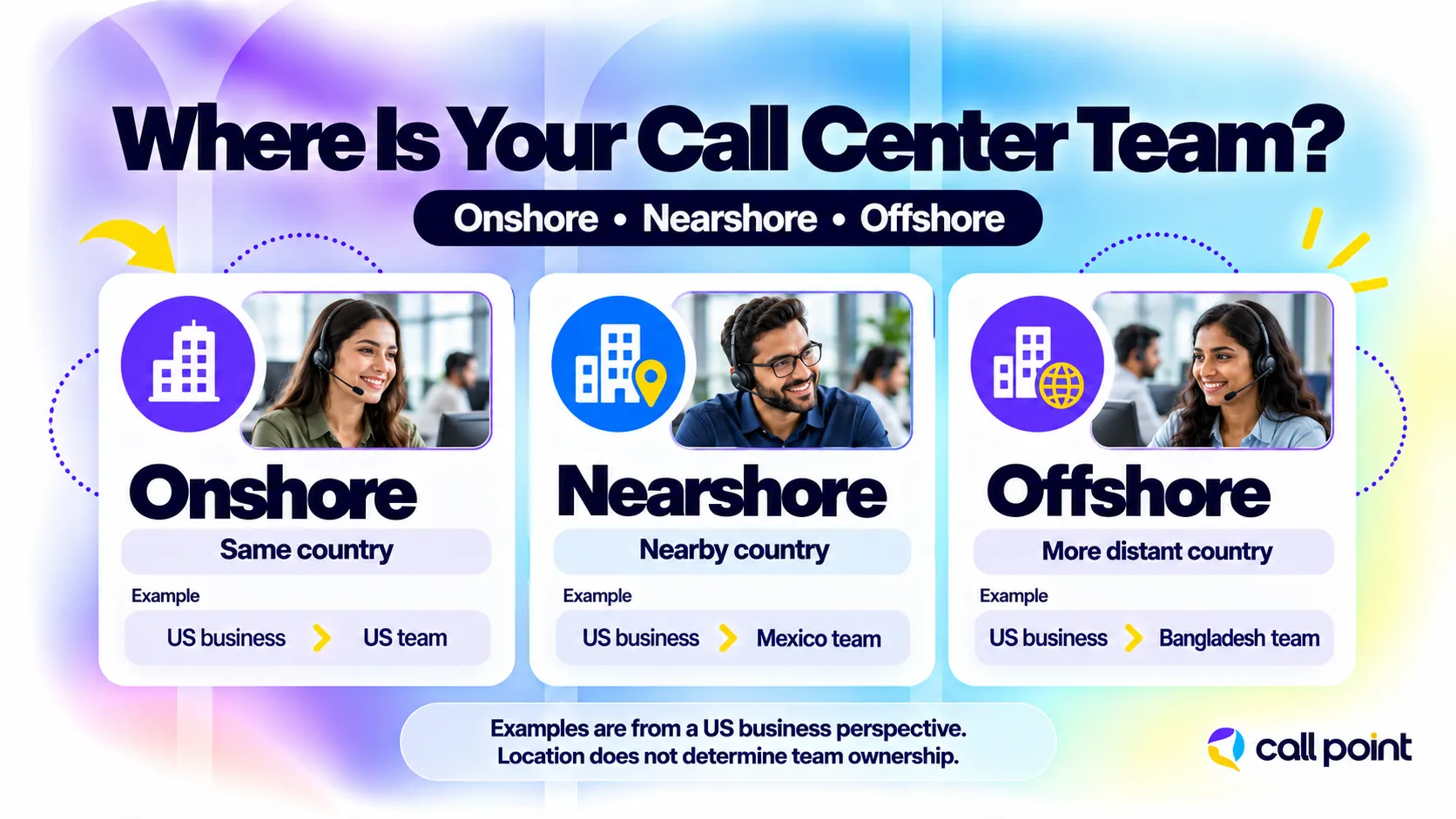 Onshore, nearshore, and offshore call centers illustrated with US, Mexico, and Bangladesh team examples for a US business.