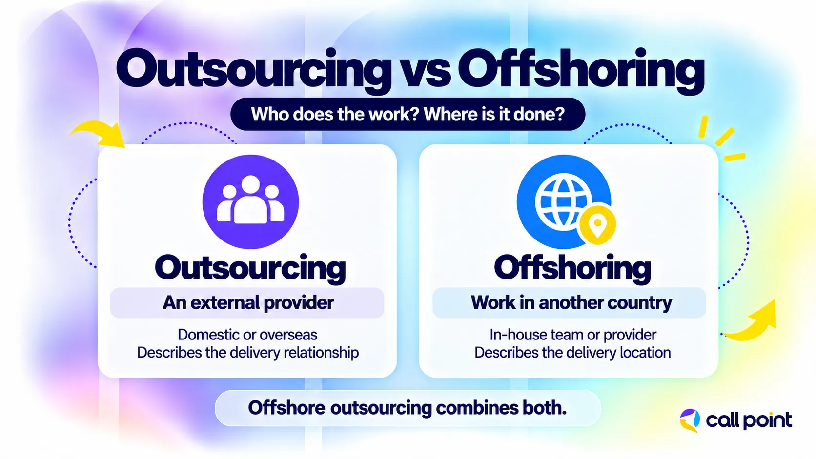 Outsourcing uses an external provider, while offshoring places work in another country through an internal team or provider.