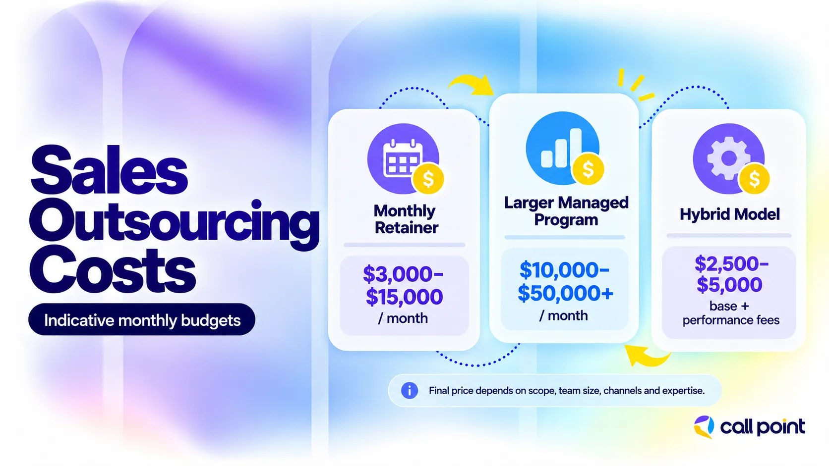 Sales outsourcing costs showing monthly retainers of $3,000 to $15,000, larger managed programs of $10,000 to $50,000 plus, and hybrid pricing