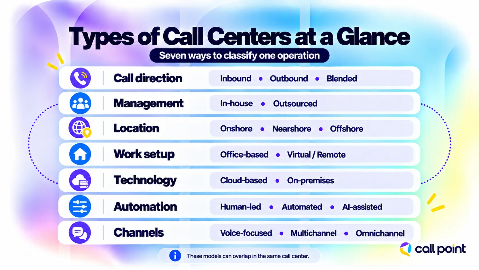 Call center types grouped by call direction, management, location, work setup, technology, automation, and communication channels.