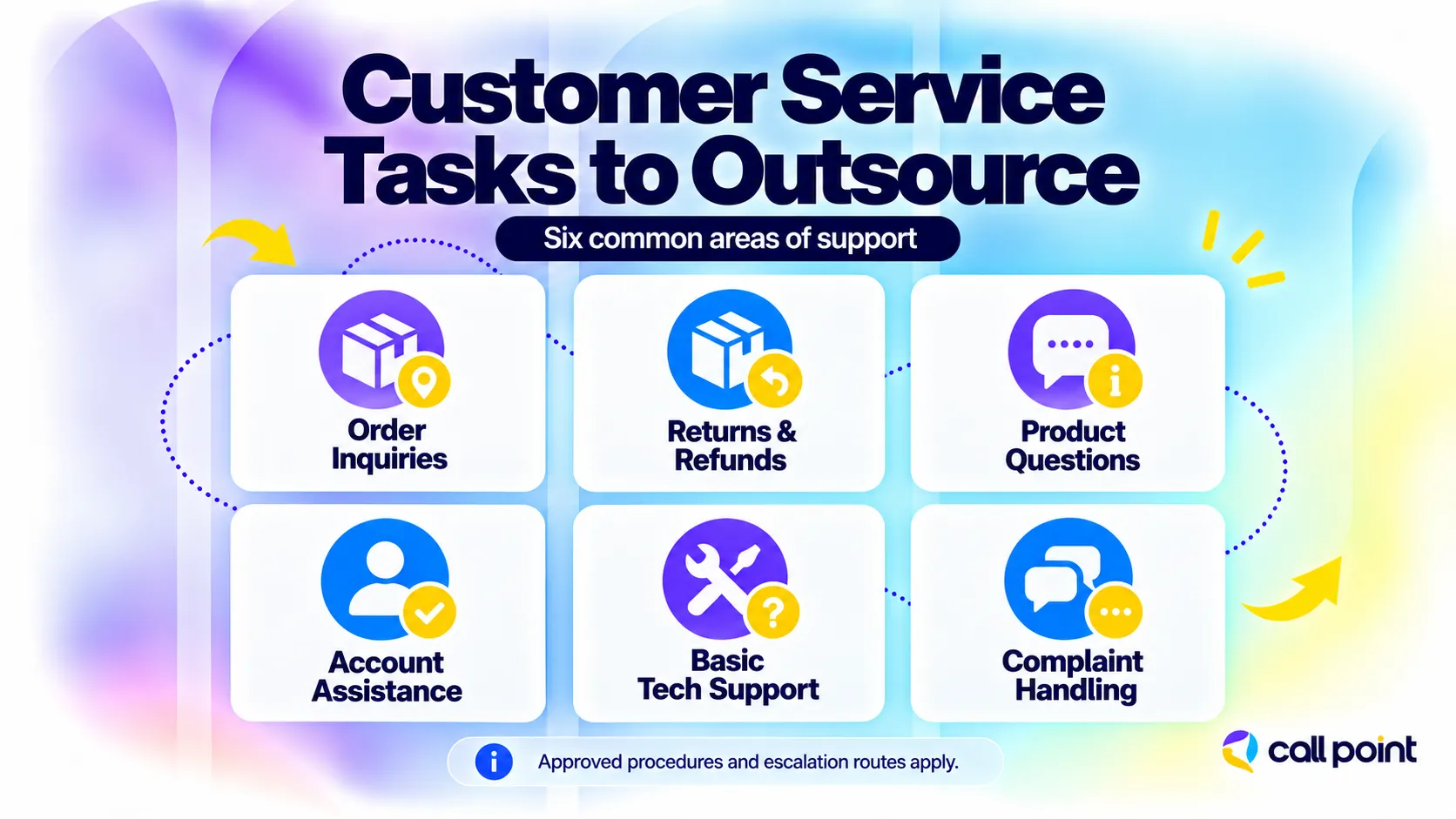 Customer service tasks to outsource include order inquiries, returns, product questions, account assistance, basic tech support, and complaints.