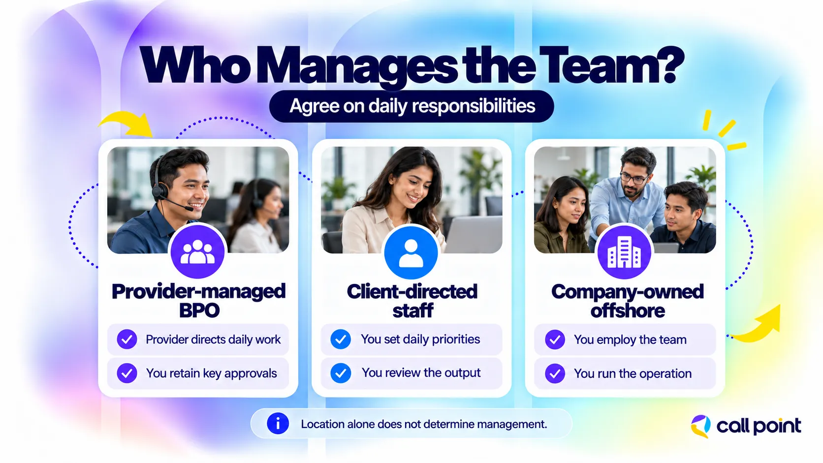 Management responsibilities compared across provider-managed BPO, client-directed staff, and a company-owned offshore team.