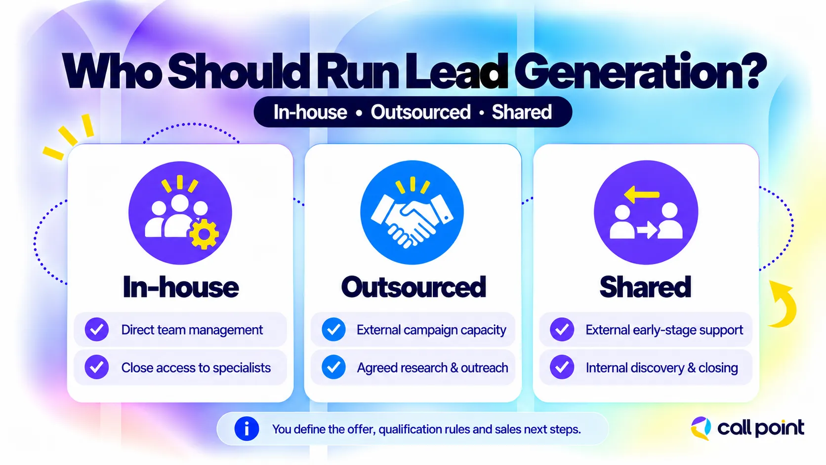 In-house, outsourced, and shared B2B lead generation models compared by team management, campaign capacity, and sales responsibilities.