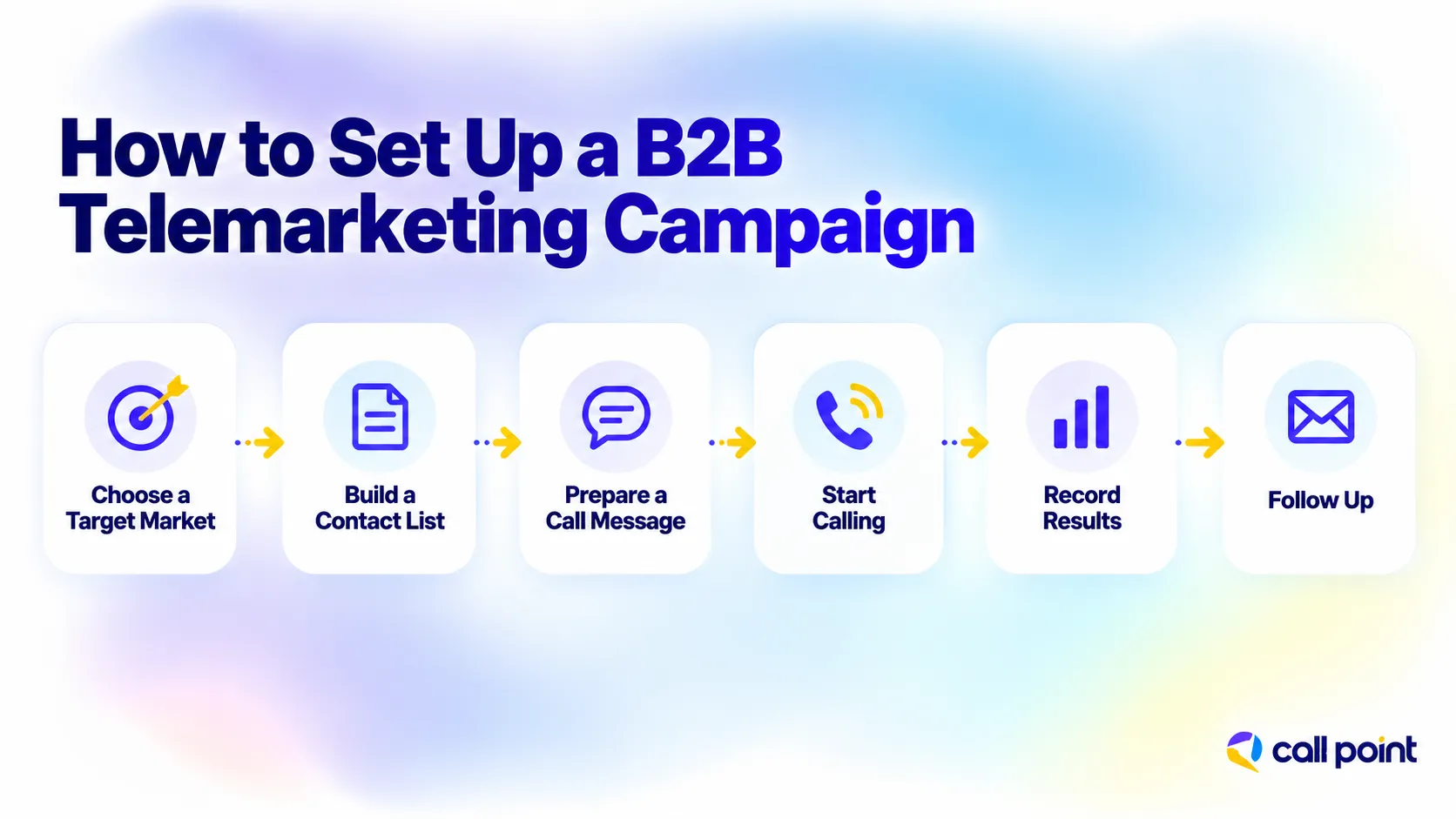 B2B telemarketing campaign setup from choosing a target market and building a contact list to calling, recording results and follow-up