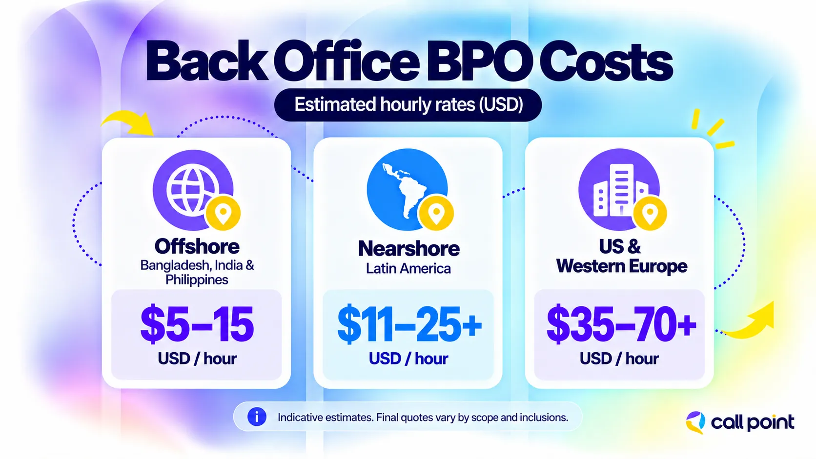Estimated back office BPO hourly costs in USD: offshore $5β15, Latin America $11β25+, and US and Western Europe $35β70+.