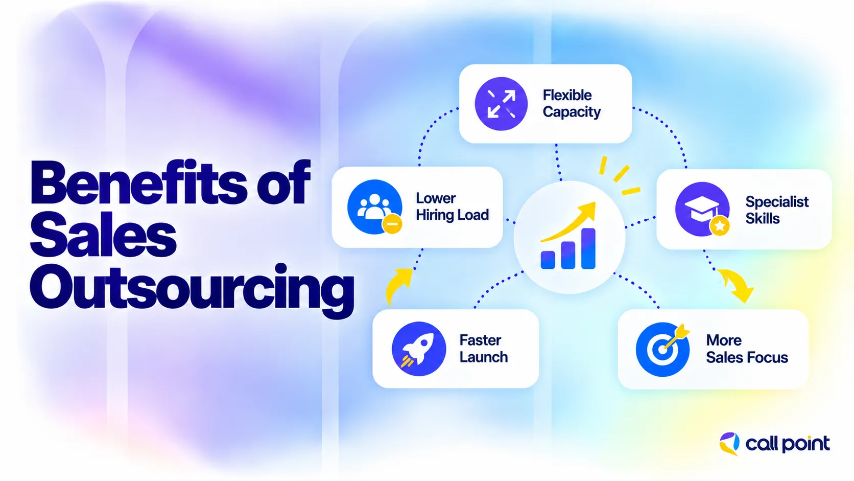 Benefits of sales outsourcing including flexible capacity, lower hiring workload, specialist skills, faster launch and more sales focus