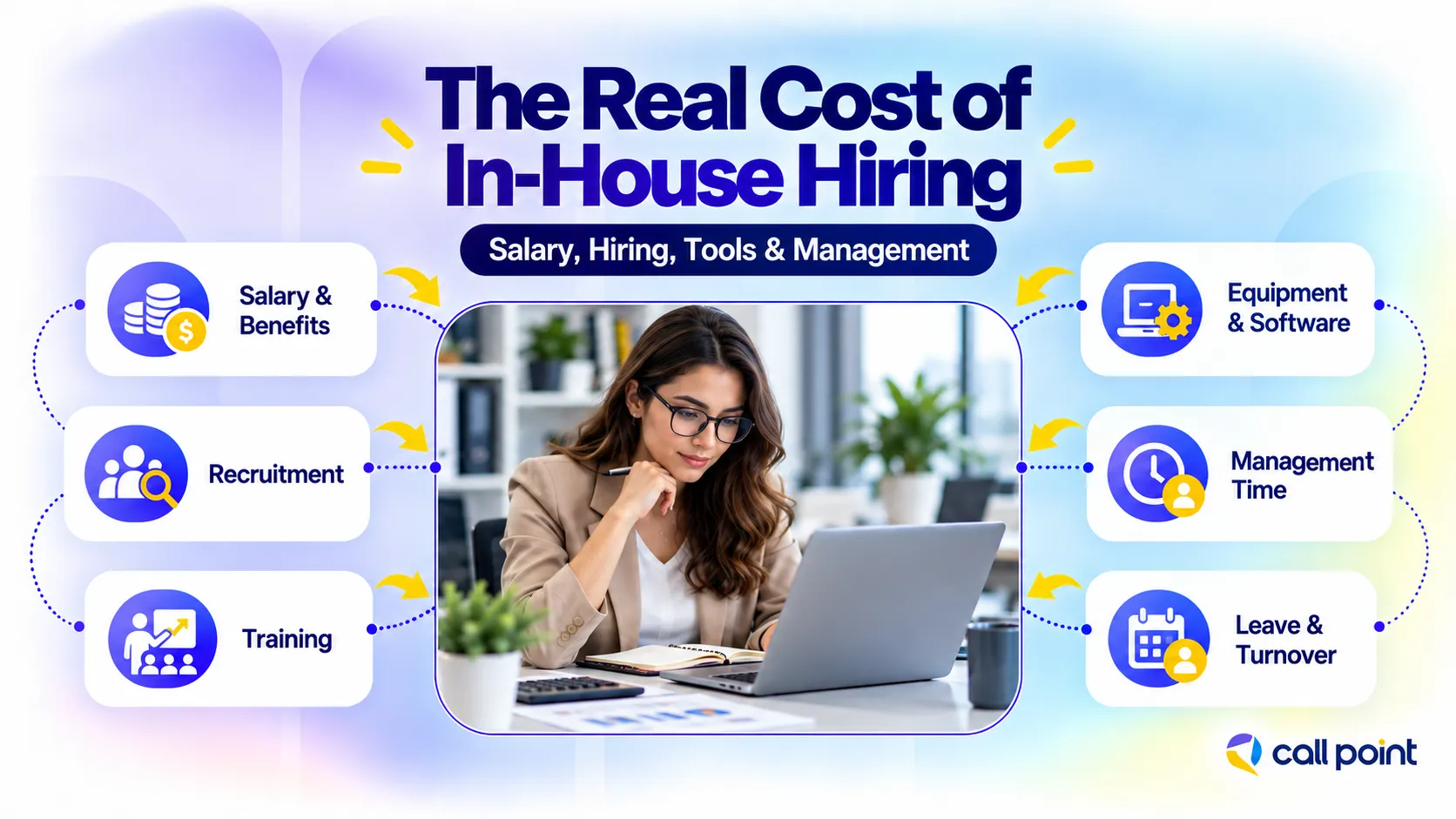 Main costs of hiring an in-house employee, including salary, recruitment, training, equipment and management time
