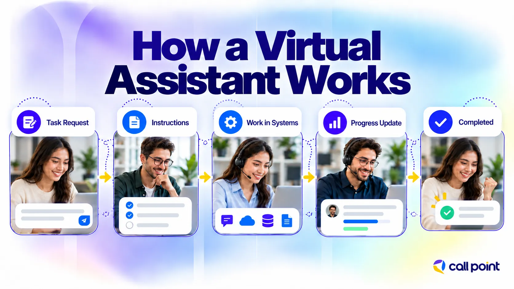 Virtual assistant workflow from task request and instructions to system access, progress updates and completed work