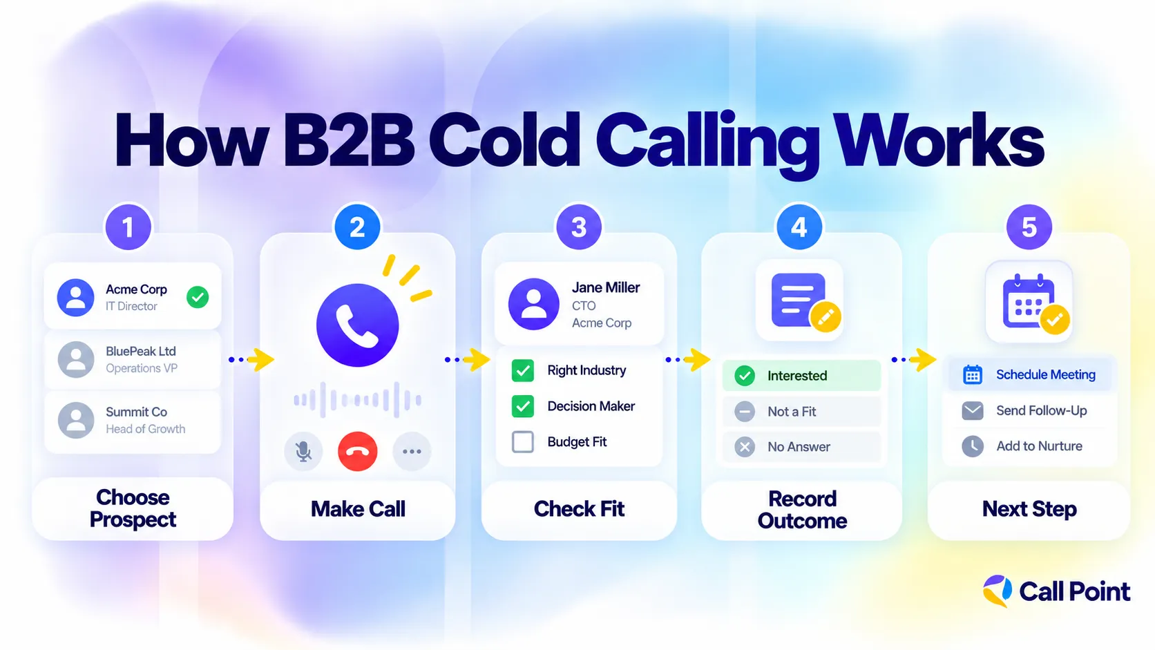 B2B cold calling process from choosing the right prospect and making the call to checking fit, recording the outcome and planning follow-up