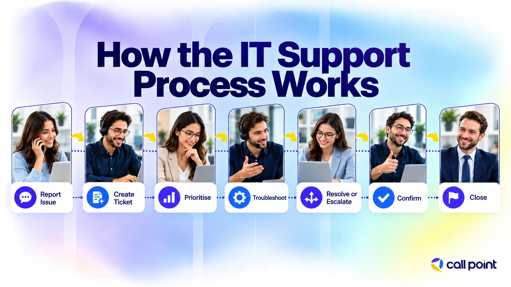 IT support process from reporting an issue and creating a ticket to troubleshooting, resolution, confirmation and closure