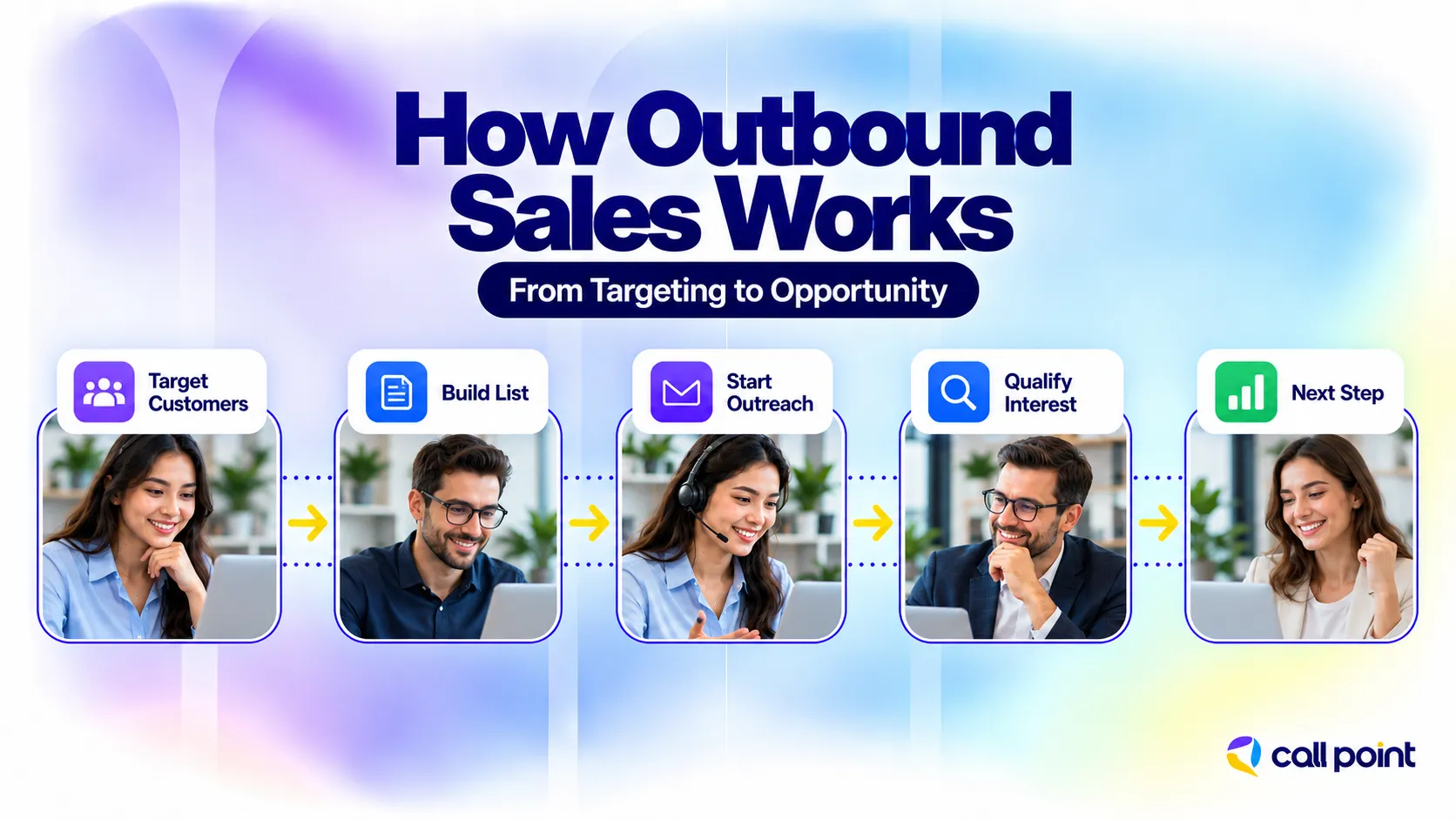 Outbound sales process from targeting customers and building a prospect list to outreach, qualification and the next sales step