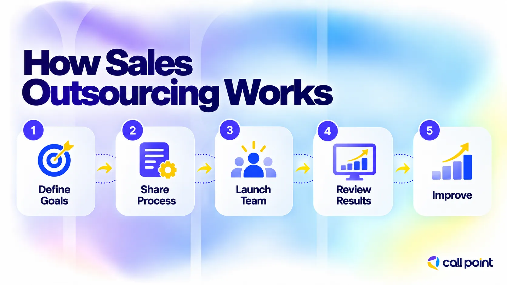Sales outsourcing process from defining goals and sharing the sales process to launching the team, reviewing results and improving performance