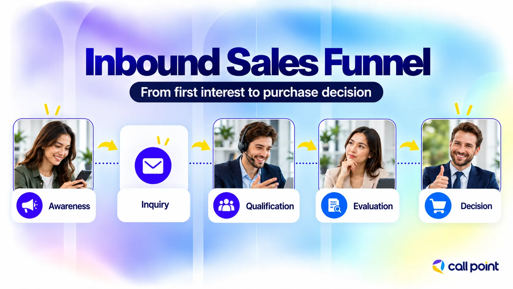 Inbound sales funnel showing awareness, inquiry, qualification, evaluation and purchase decision stages