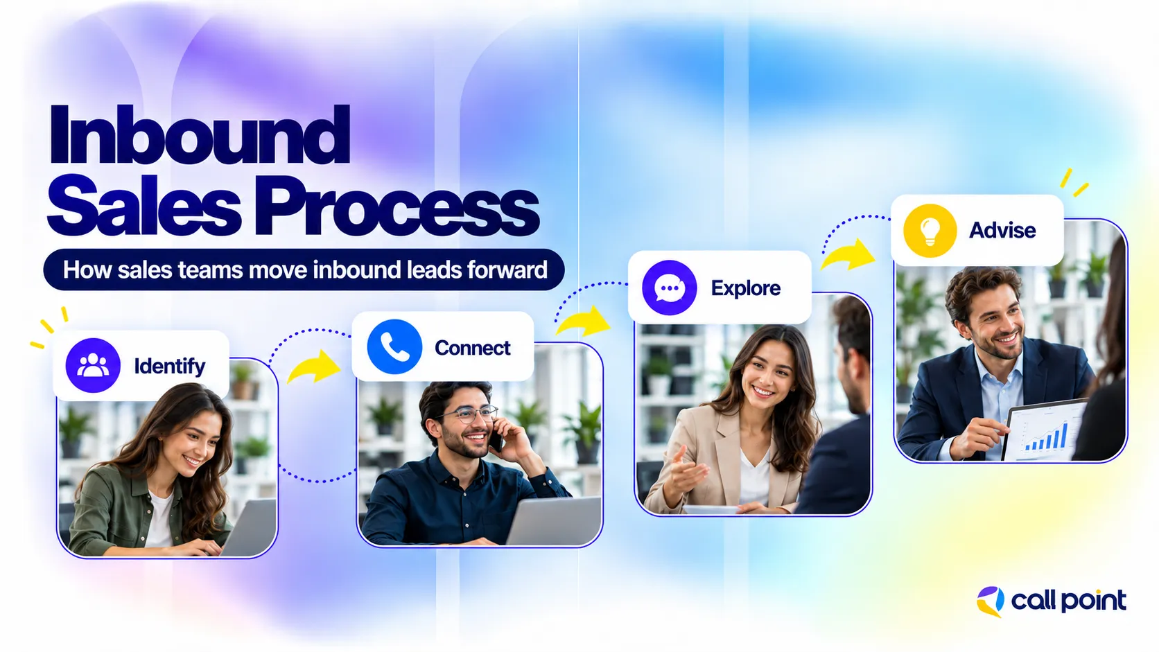 Inbound sales process showing the identify, connect, explore and advise stages