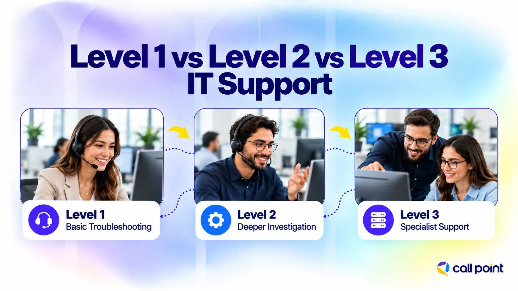 Level 1, Level 2 and Level 3 IT support comparing basic troubleshooting, deeper investigation and specialist support