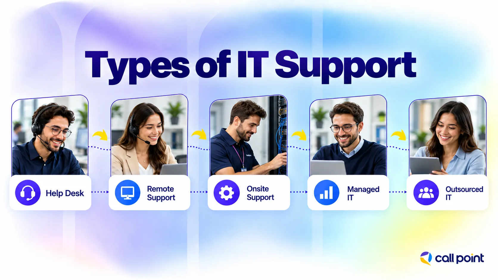 Types of IT support including help desk, remote, onsite, managed and outsourced IT support