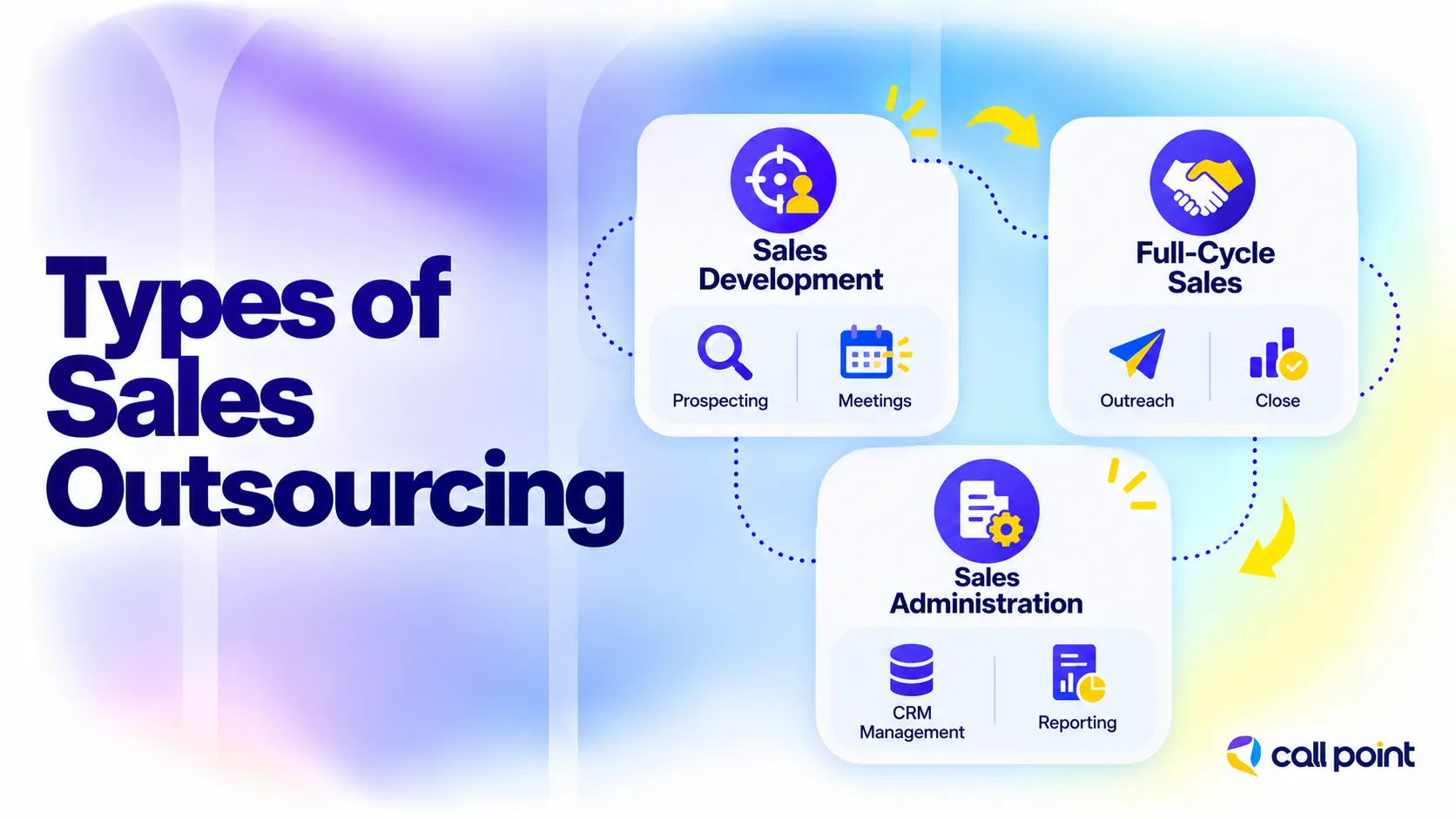 Types of sales outsourcing including sales development, full-cycle sales and sales administration support