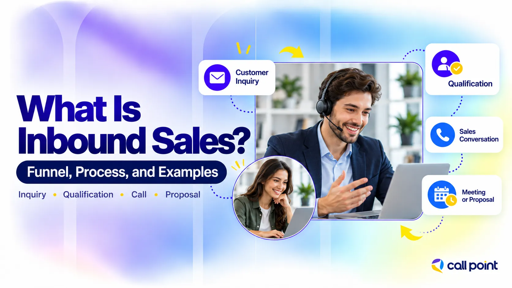 Inbound sales process showing a customer inquiry moving through qualification, sales conversation and the next step