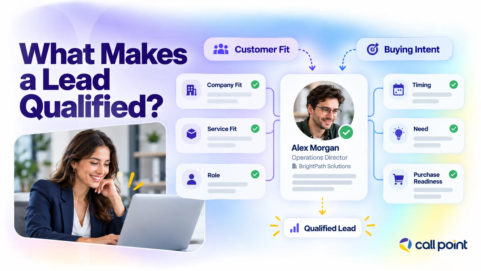 Lead qualification based on customer fit, need, timing and buying intent